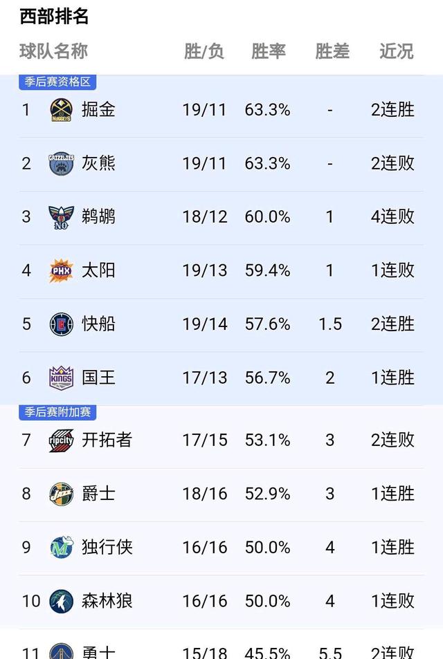 kaiyun app-NBA联盟最新排名揭晓