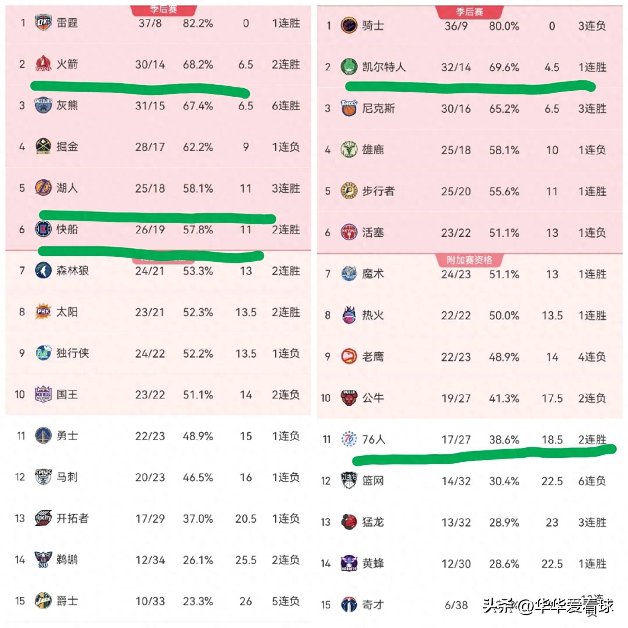 NBA联盟最新排名揭晓
